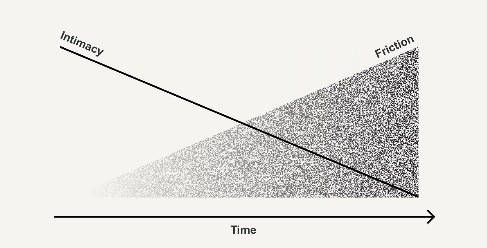 The death of serendipity